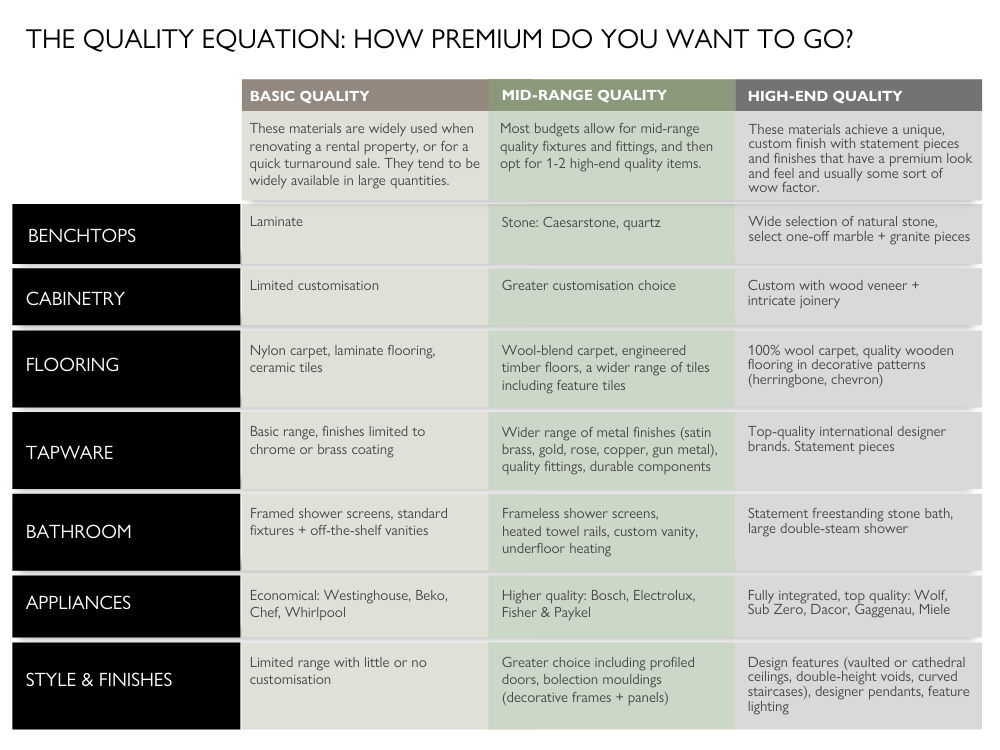 The Quality Equation - How Premium Do You Want To Go