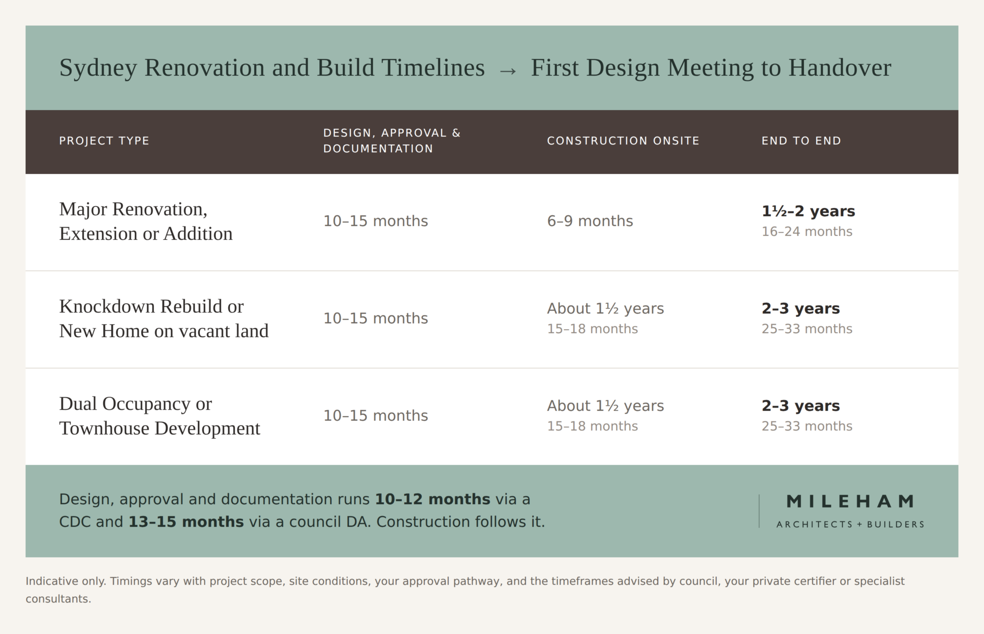 Table of Sydney renovation and build timelines from first design meeting to handover, comparing design and approval, construction and end-to-end durations for three project types.