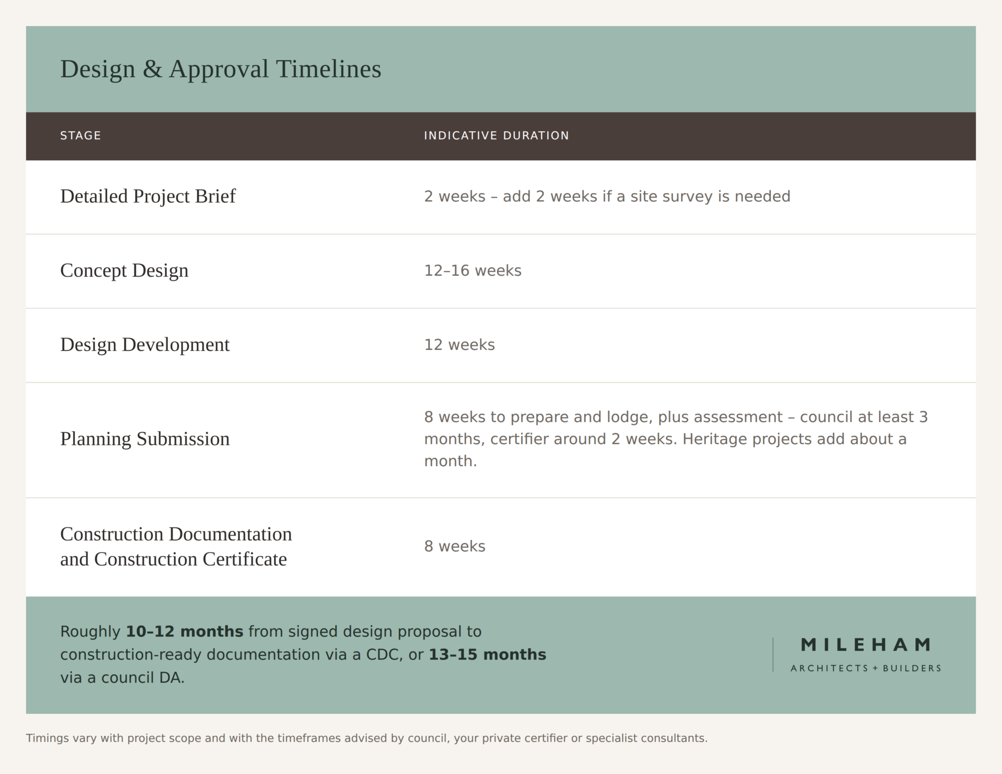 Table of MILEHAM design and approval stage timelines, from detailed project brief through to construction documentation and Construction Certificate.
