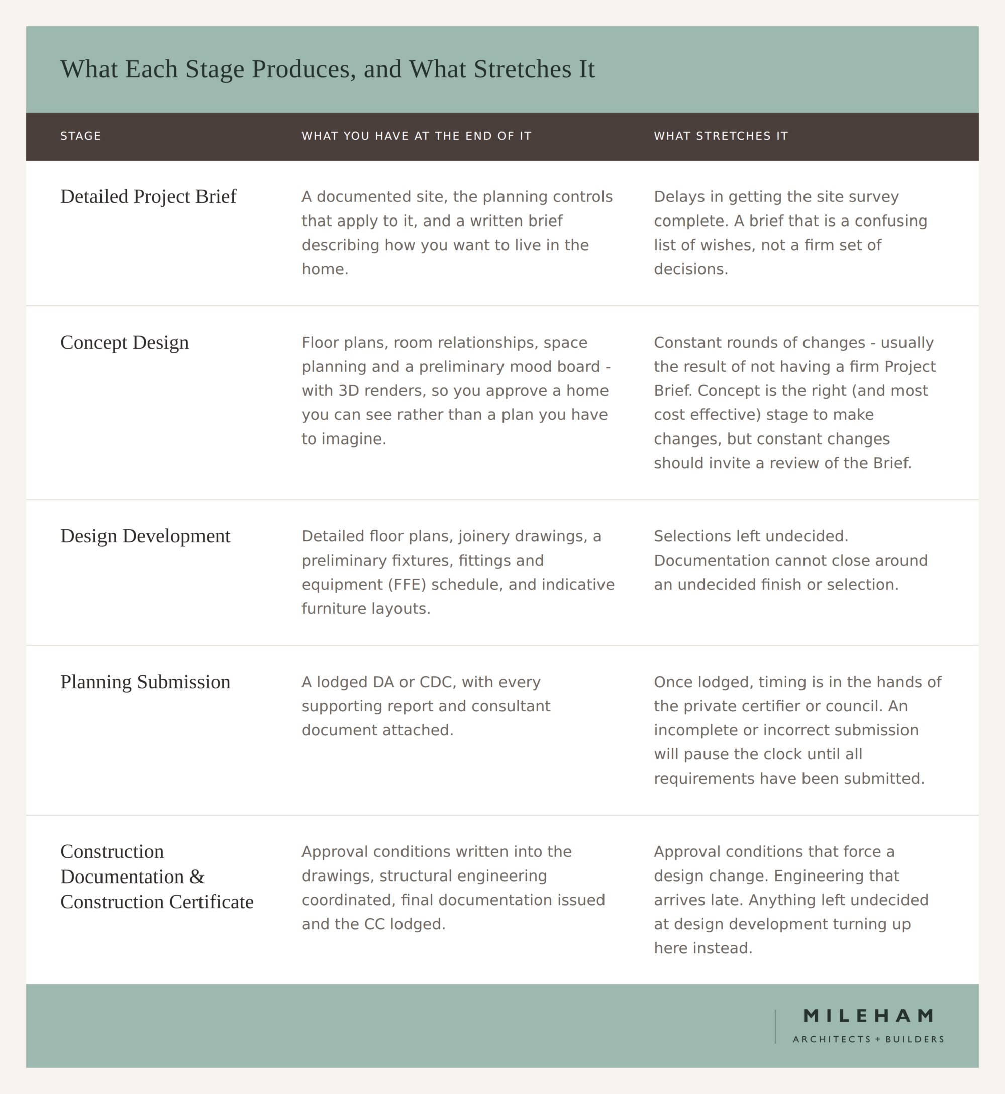 Table showing what each design stage produces and what commonly stretches it, across five stages from project brief to Construction Certificate.