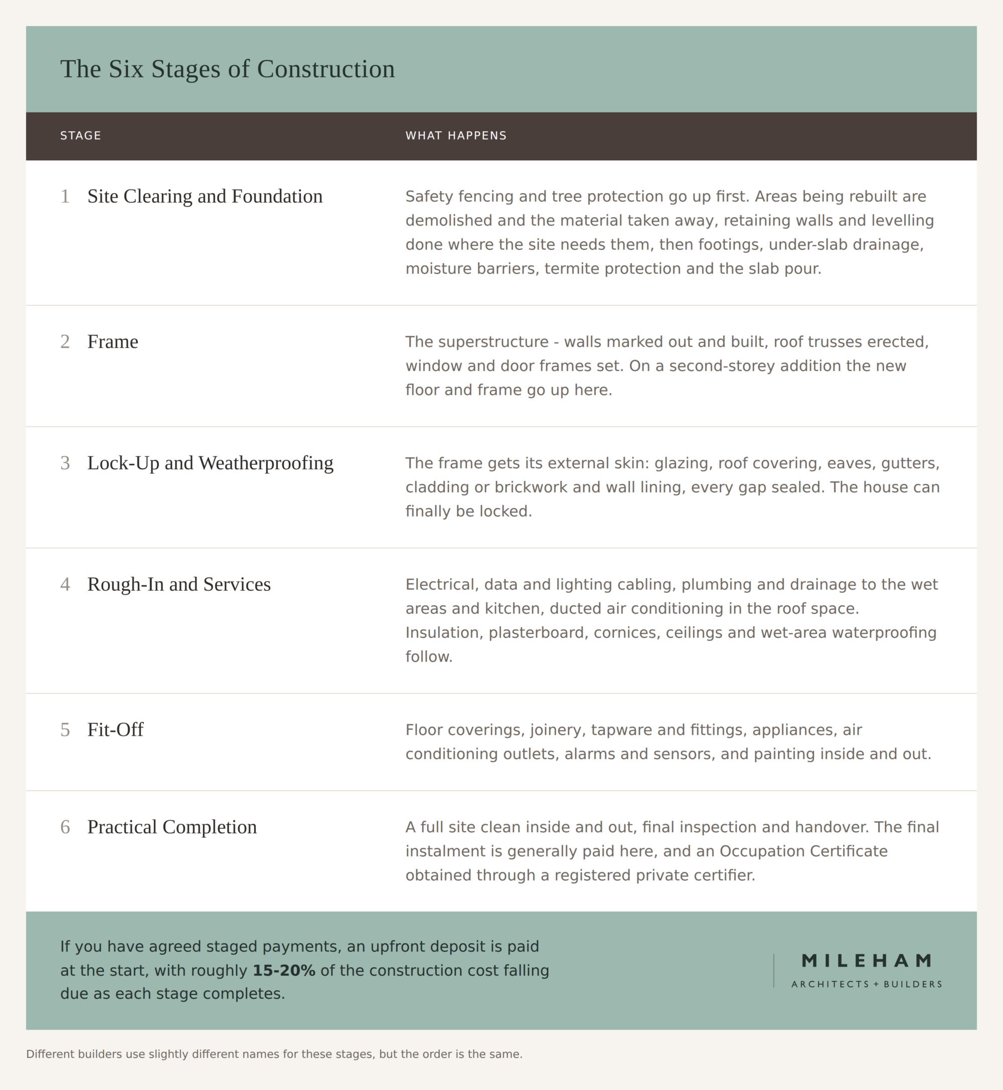 Table of the six stages of construction, from site clearing and foundation through to practical completion, with what happens at each.