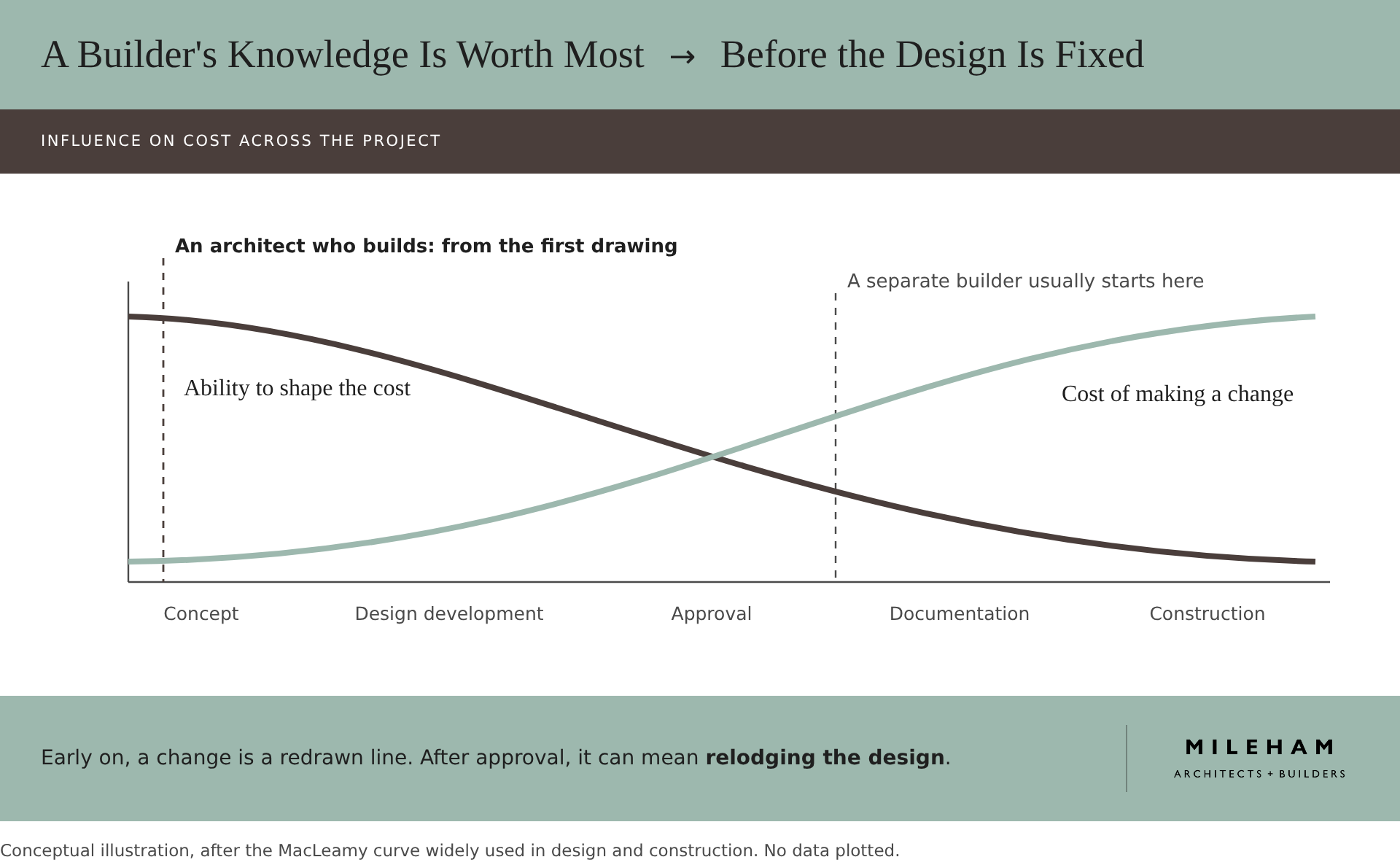 Diagram: the ability to shape a home's cost falls from concept to construction while the cost of change rises. An architect who builds is involved from the first drawing; a separate builder usually starts after approval.