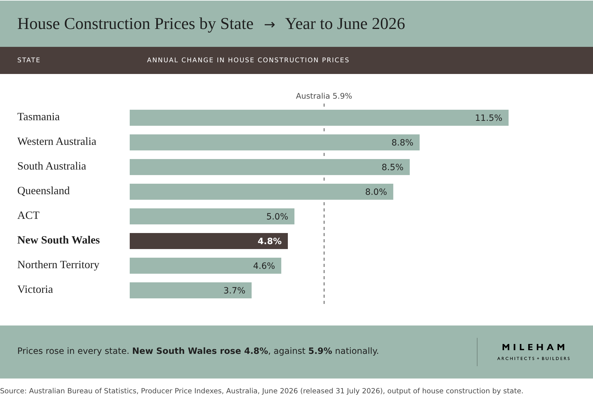 Bar chart of annual change in house construction prices to June 2026: Tasmania 11.5%, WA 8.8%, SA 8.5%, Queensland 8.0%, ACT 5.0%, NSW 4.8%, NT 4.6%, Victoria 3.7%; Australia 5.9%. Source: ABS.
