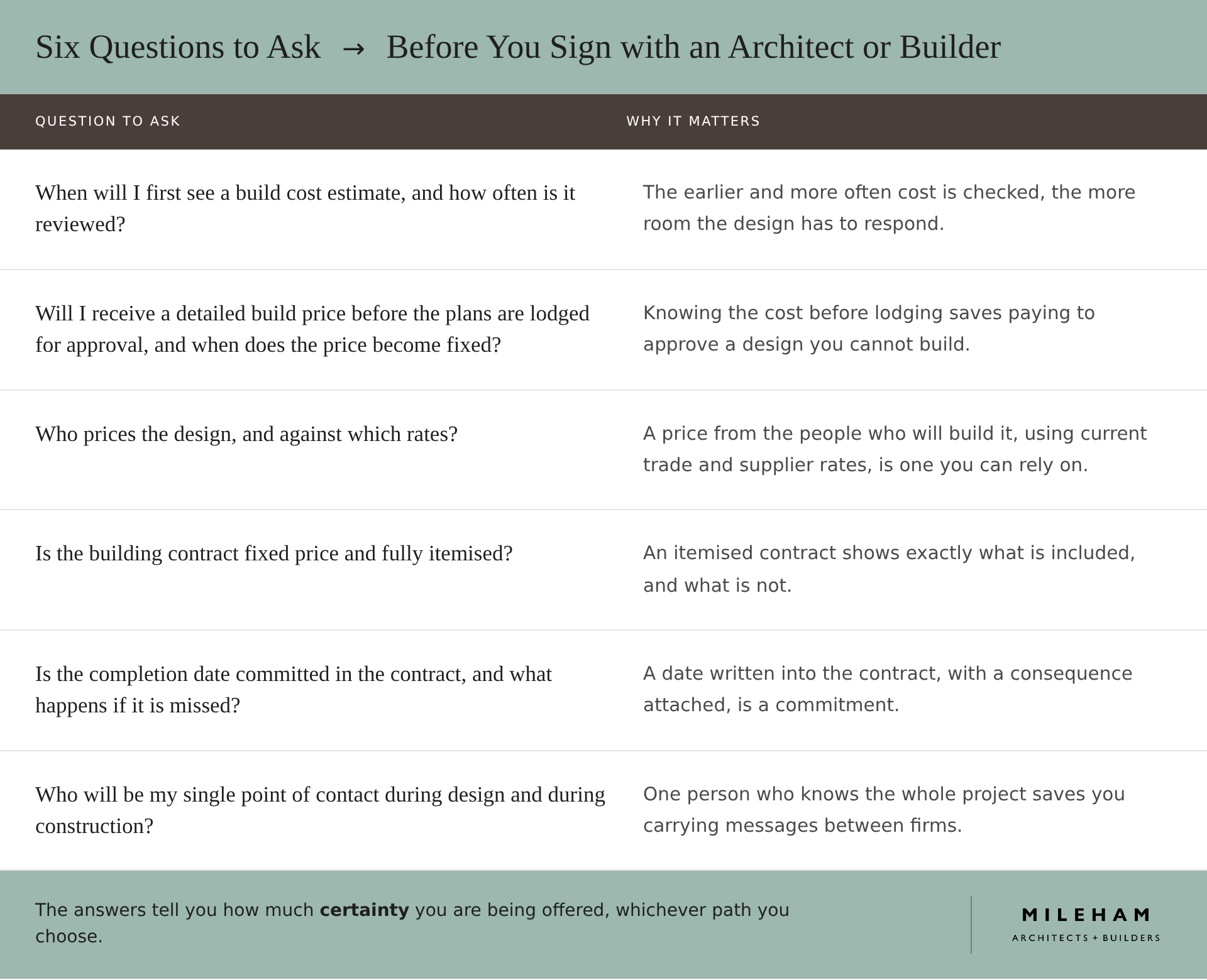 Six questions to ask before signing with an architect or builder, covering cost estimates, when the build price is fixed, who prices the design, the contract, the completion date and your point of contact.