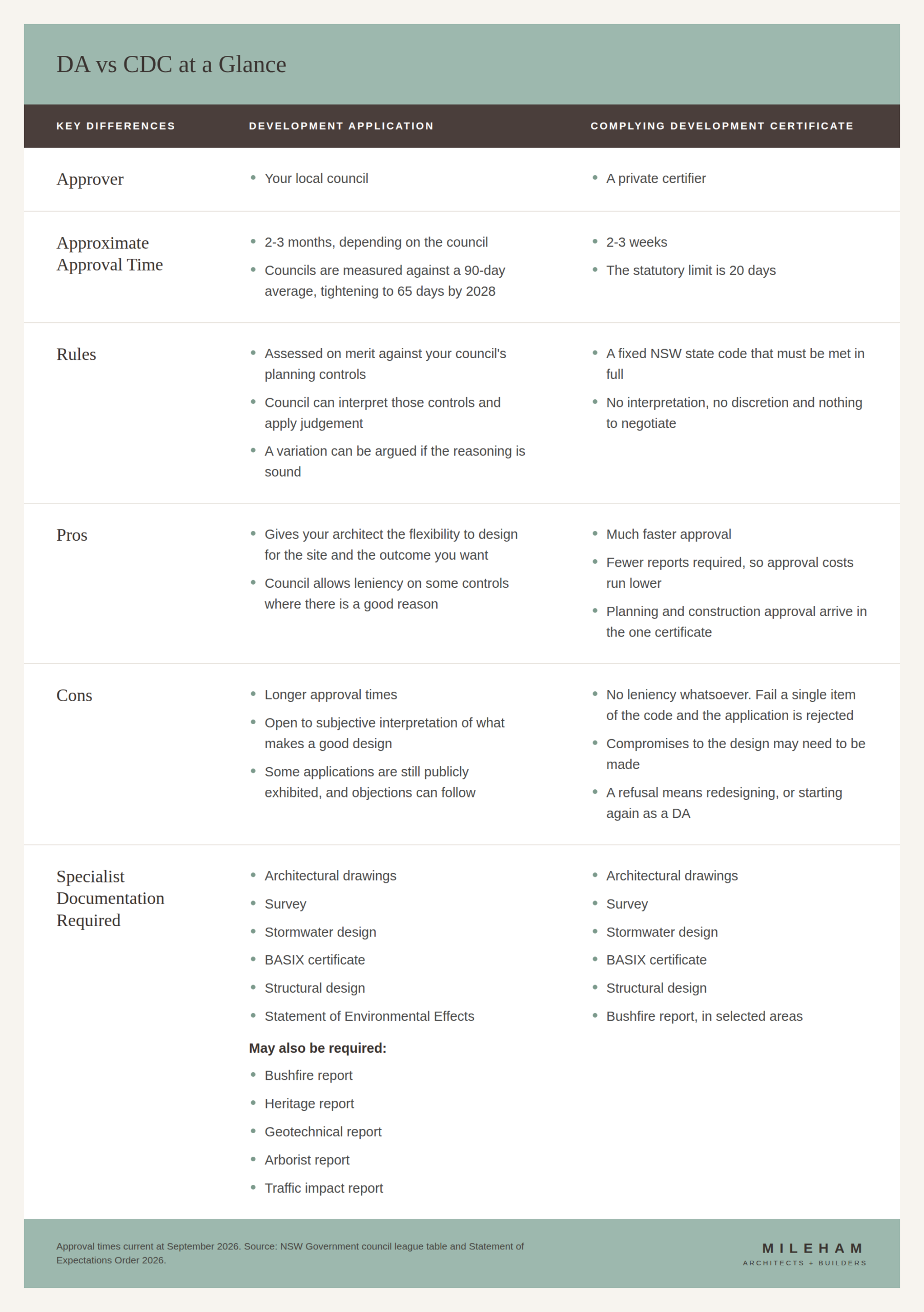 Table comparing a NSW Development Application and Complying Development Certificate across approver, approval time, rules, pros, cons and specialist documentation required.