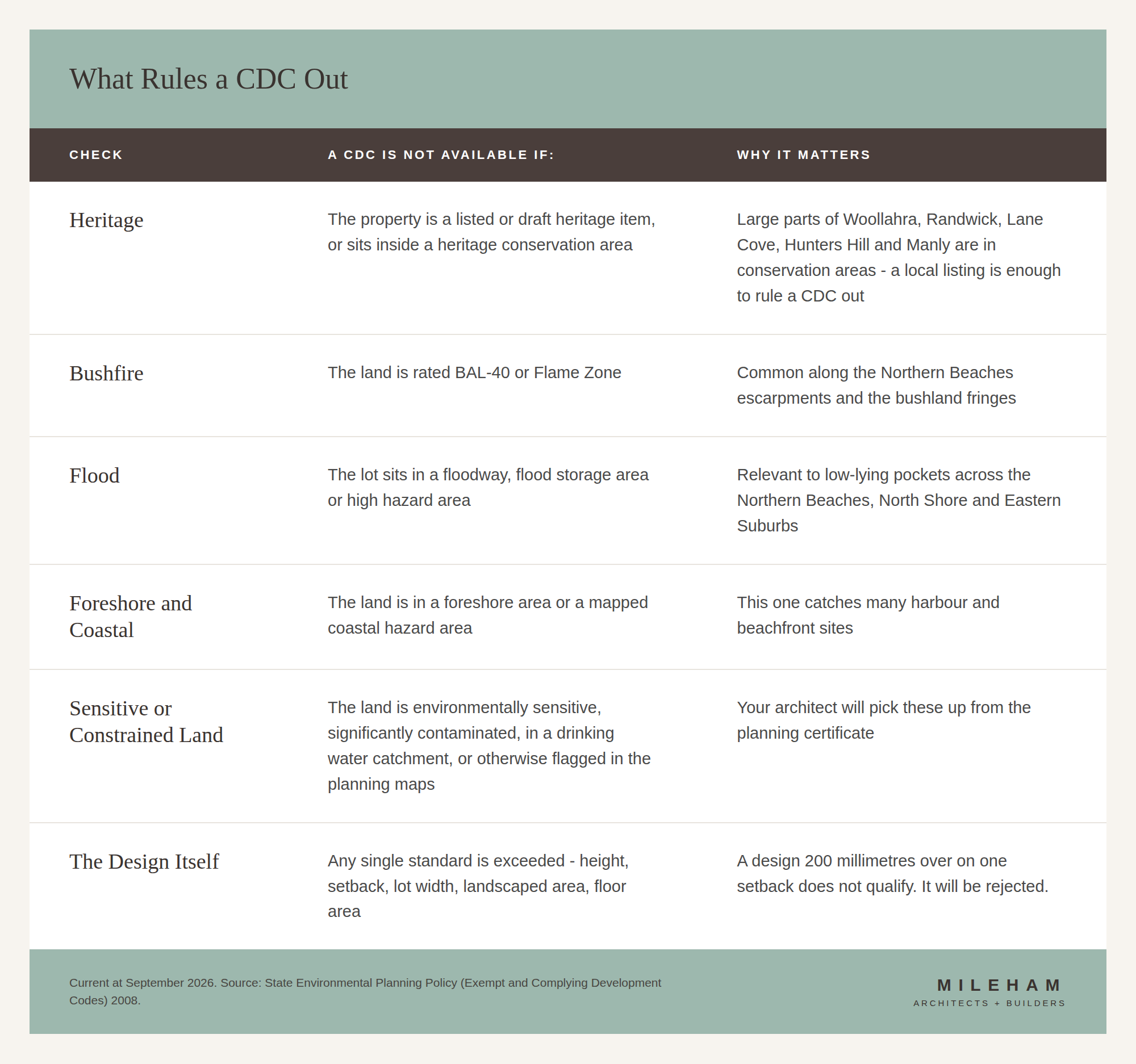 Table of the six checks that rule out a Complying Development Certificate in NSW, covering heritage, bushfire, flood, foreshore, sensitive land and the design itself.